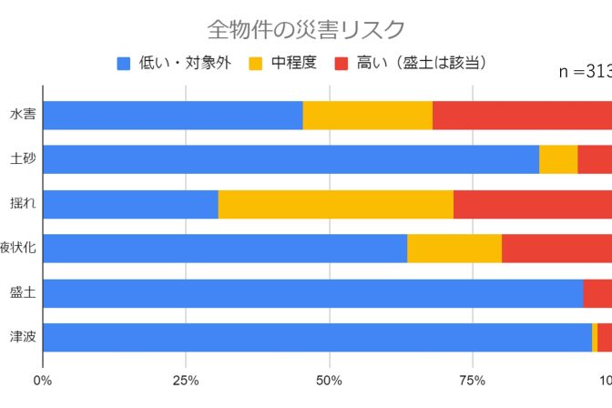 災害リスクカルテ大分析〜依頼300件の55％近くが水害リスクのある立地に