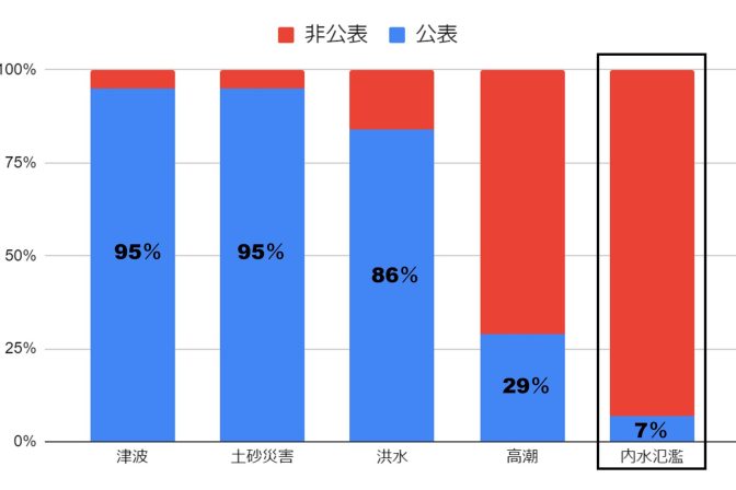 内水氾濫とは？都市部で多い、川がなくとも起こる水害