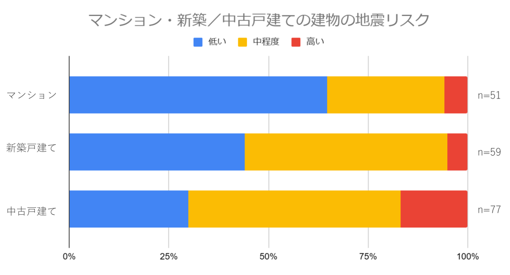 住宅で想定される被災リスク傾向から分析　～浸水した住宅の推定被害額は961万円以上