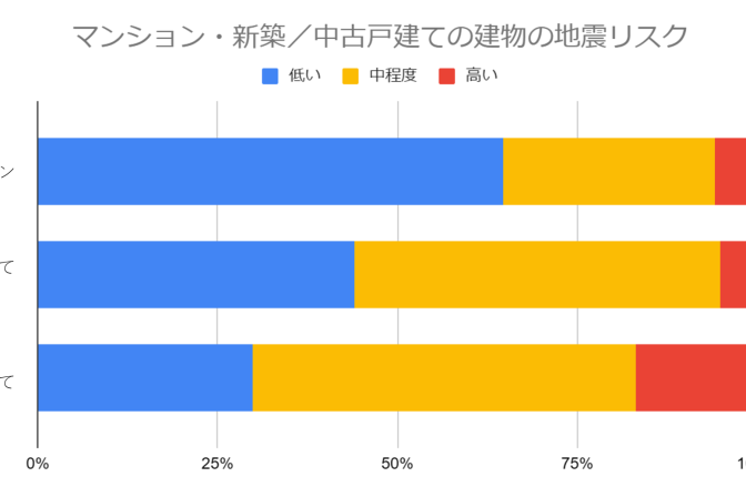 住宅で想定される被災リスク傾向から分析　～浸水した住宅の推定被害額は961万円以上